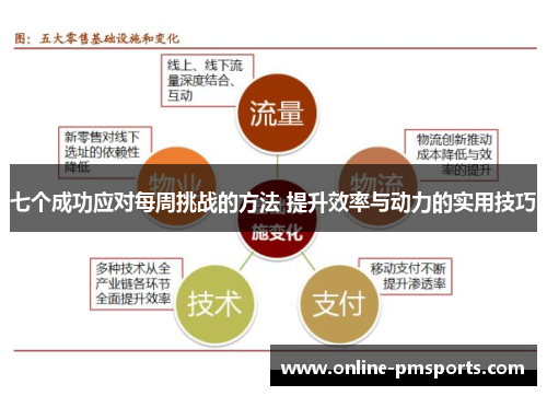 七个成功应对每周挑战的方法 提升效率与动力的实用技巧