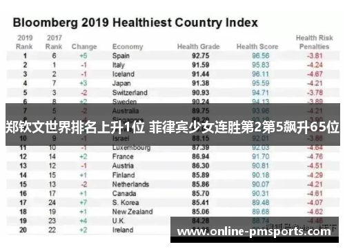 郑钦文世界排名上升1位 菲律宾少女连胜第2第5飙升65位